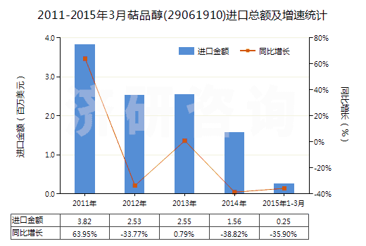 2011-2015年3月萜品醇(29061910)進(jìn)口總額及增速統(tǒng)計